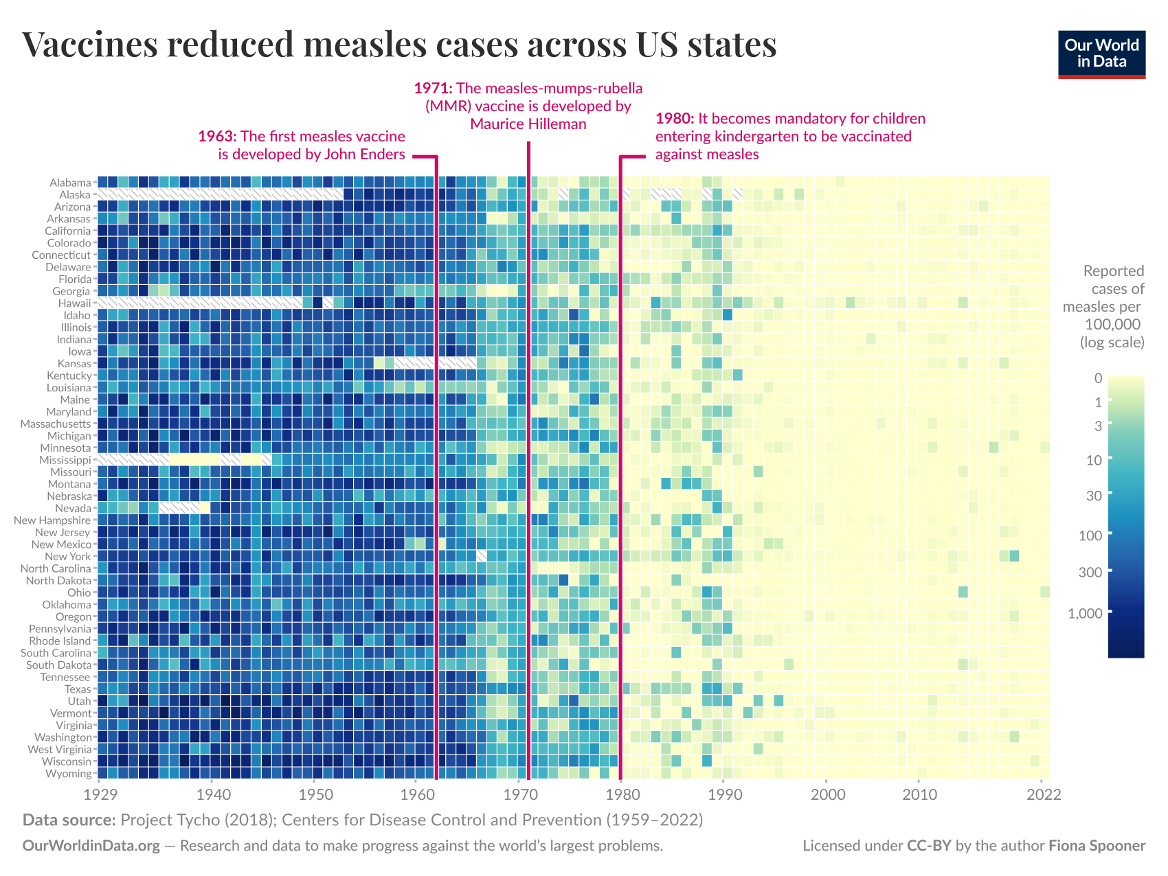 This heatmap shows the reported cases of measles per 100,000 of the population using a log scale across time (x-axis, Yearly, 1929 - 2022) and US states (y-axis). Log cases are encoded using a continuous colour scale that ranges from light beige (0 cases) to a dark blue (1000+ cases). The heat map includes annotations for 1963 when the first measles vaccine was developed by John Enders and later in 1971 with the measles-mumps-rubella (MMR) vaccine by Maurice Hilleman. A final annotation highlighting 1980 marks the time at which the US made vaccination mandatory (Dattani and Spooner 2025).