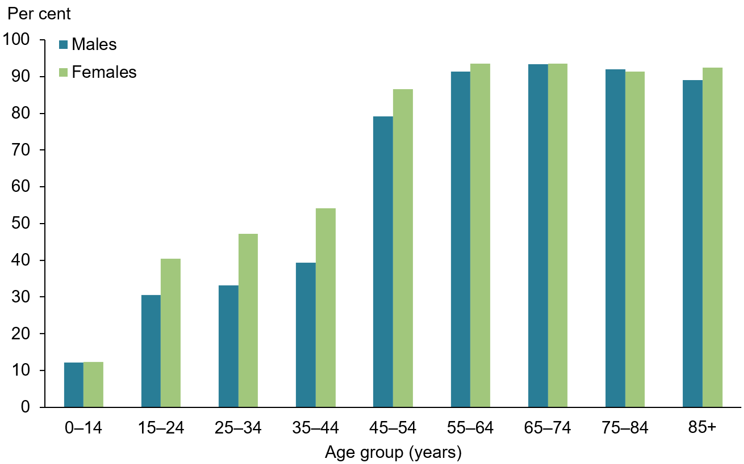 This clustered bar chart taken from Australian Institute of Health and Welfare (2021) and based on ABS 2019 National Health Survey data shows the increased prevalence (%) of chronic eye conditions (plotted on the y-axis) in women and the elderly. Prior to 45, women have much higher rates compared to men. However, after 45, rates for both sexes almost double from about 40% to 80% by the age of 54 and the gap between men and women closes. This chart has been copied directly from Australian Institute of Health and Welfare (2021) under a Creative Commons BY 4.0 licence.