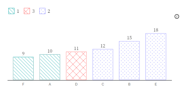 This figure shows an accessible bar chart published by Elavsky (2023) which uses a redundant group encoding. Groups 1, 2 and 3 are encoded using both colour and texture (pattern).