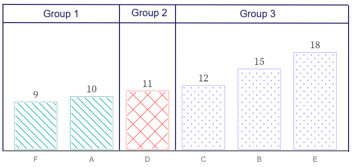 This figure shows the accessible bar chart published by Elavsky (2023) introduced back in Figure 4.9. By adding facets, there are now three ways to identify Groups 1, 2 and 3: panel, colour and texture (pattern). This is a triple encoding. However, both colour and texture can be removed without loss of information. Facets, or breaking a visualisation up into to smaller panels proves very accessible in this situation.